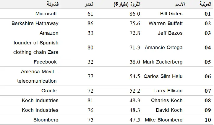 أغنى اغنياء العالم بحسب فوربس لسنة 2017