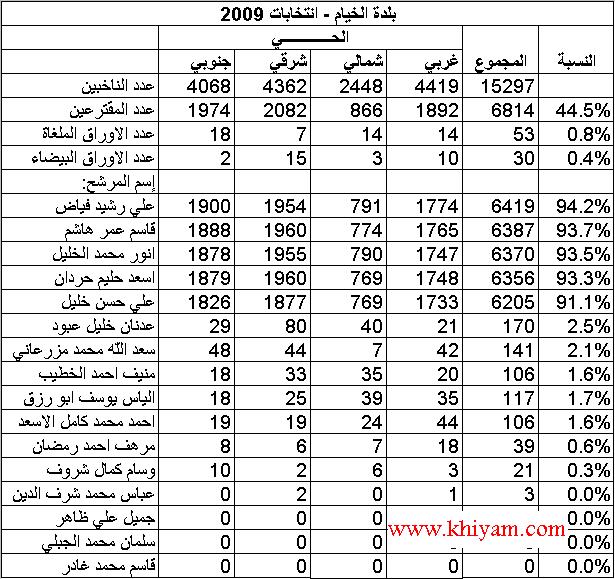 الجدول الرئيسي: يختصر كيفية توزيع الأصوات في أحياء الخيام الأربعة