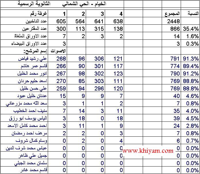 نتائج الحيّ الشمالي
