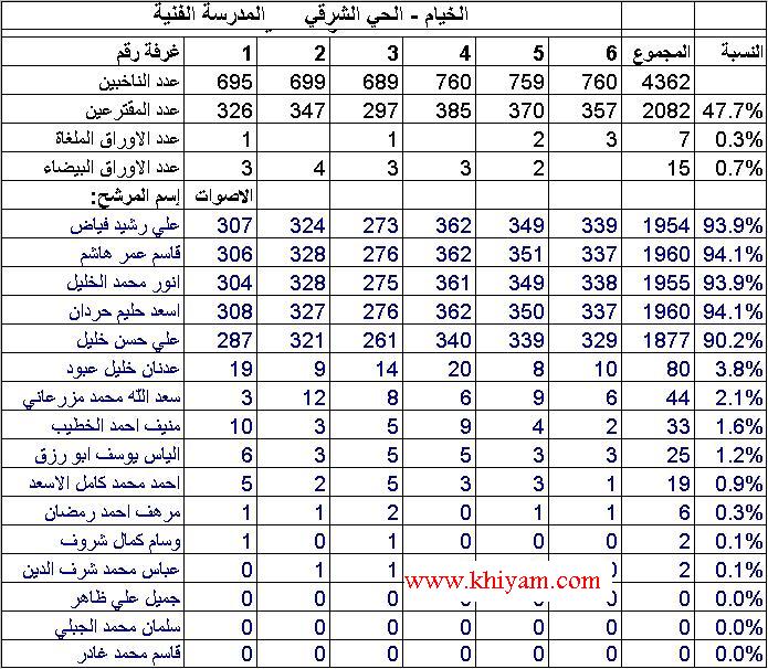 نتائج الحيّ الشرقي