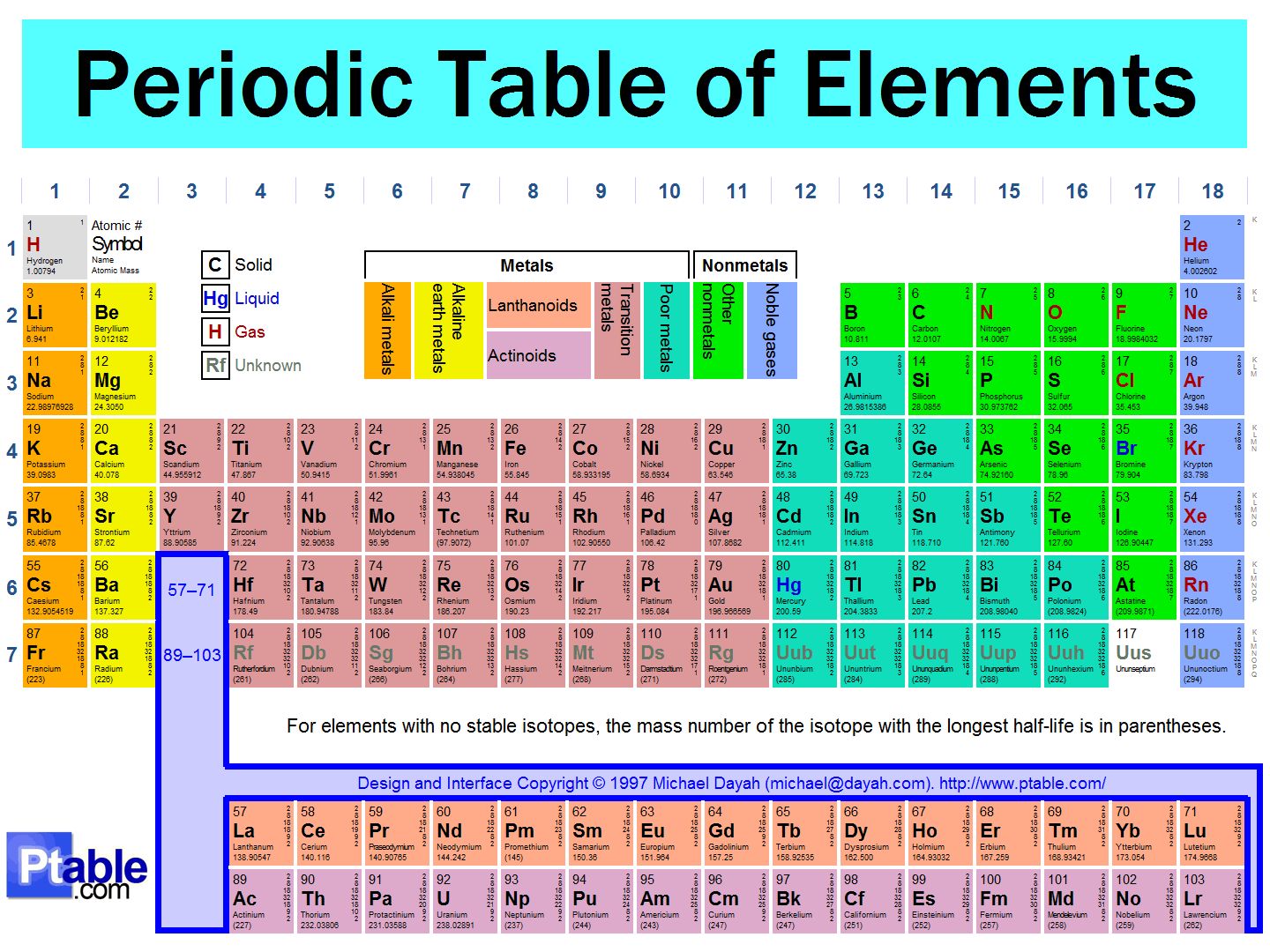 periodic table of elements
