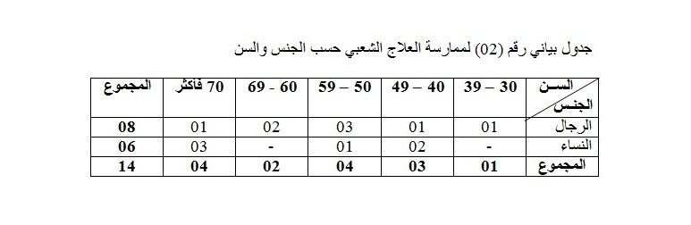 الجدول البياني رقم (2)