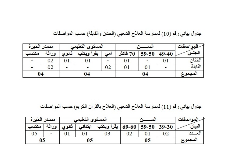 الجدول البياني رقم (10) والجدول البياني رقم (11)