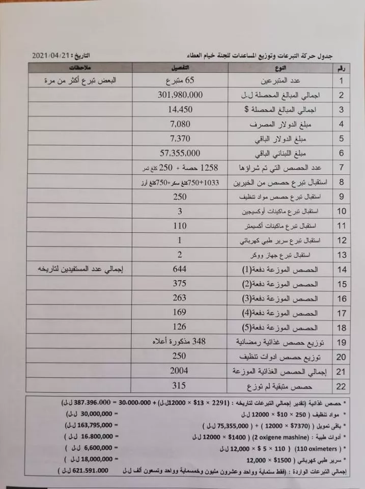 جدول واضح يبيّن شفافية عمل لجنة «خيام العطاء» عبر توثيق ومكننة ما يردها من عطاءات وعمليات التوزيع