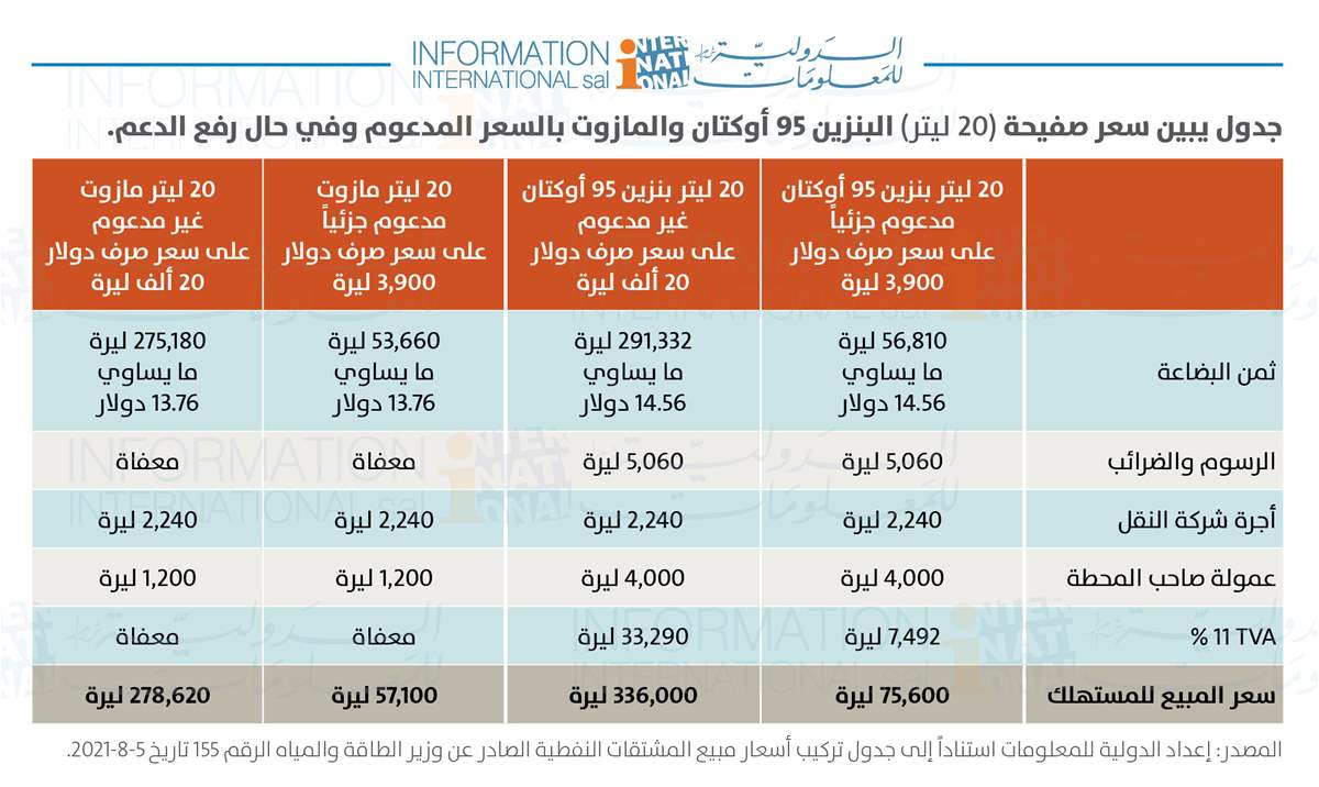 قرار وقف دعم المحروقات يرقى إلى مستوى الجريمة الكاملة الأوصاف بحق سكان لبنان