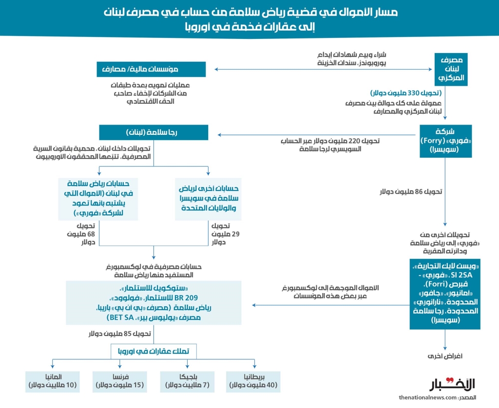 «مخطط تتبّع الأموال» الذي وضعه المحققون