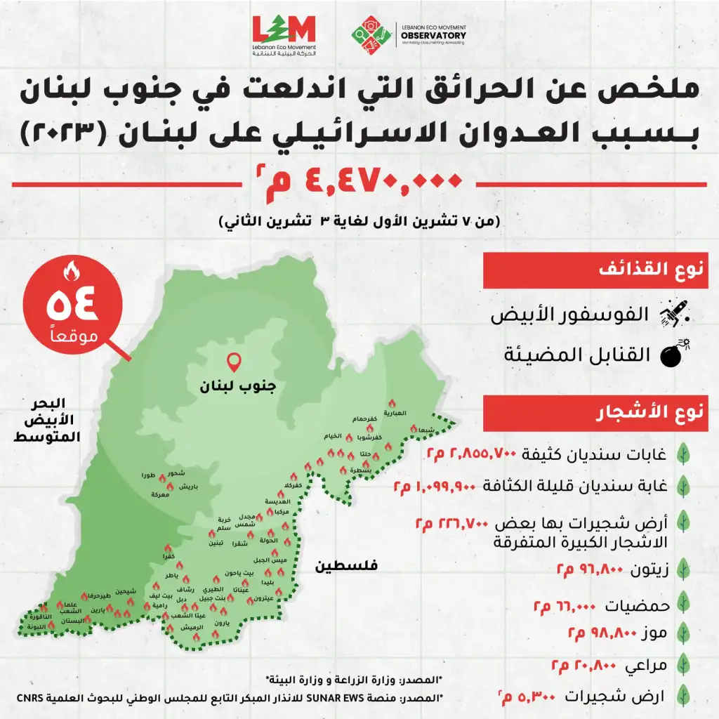 رسم بياني نشرته الحركة البيئية اللبنانية يلخّص للحرائق الّتي اندلعت في جنوب لبنان بسبب القصف الإسرائيلي