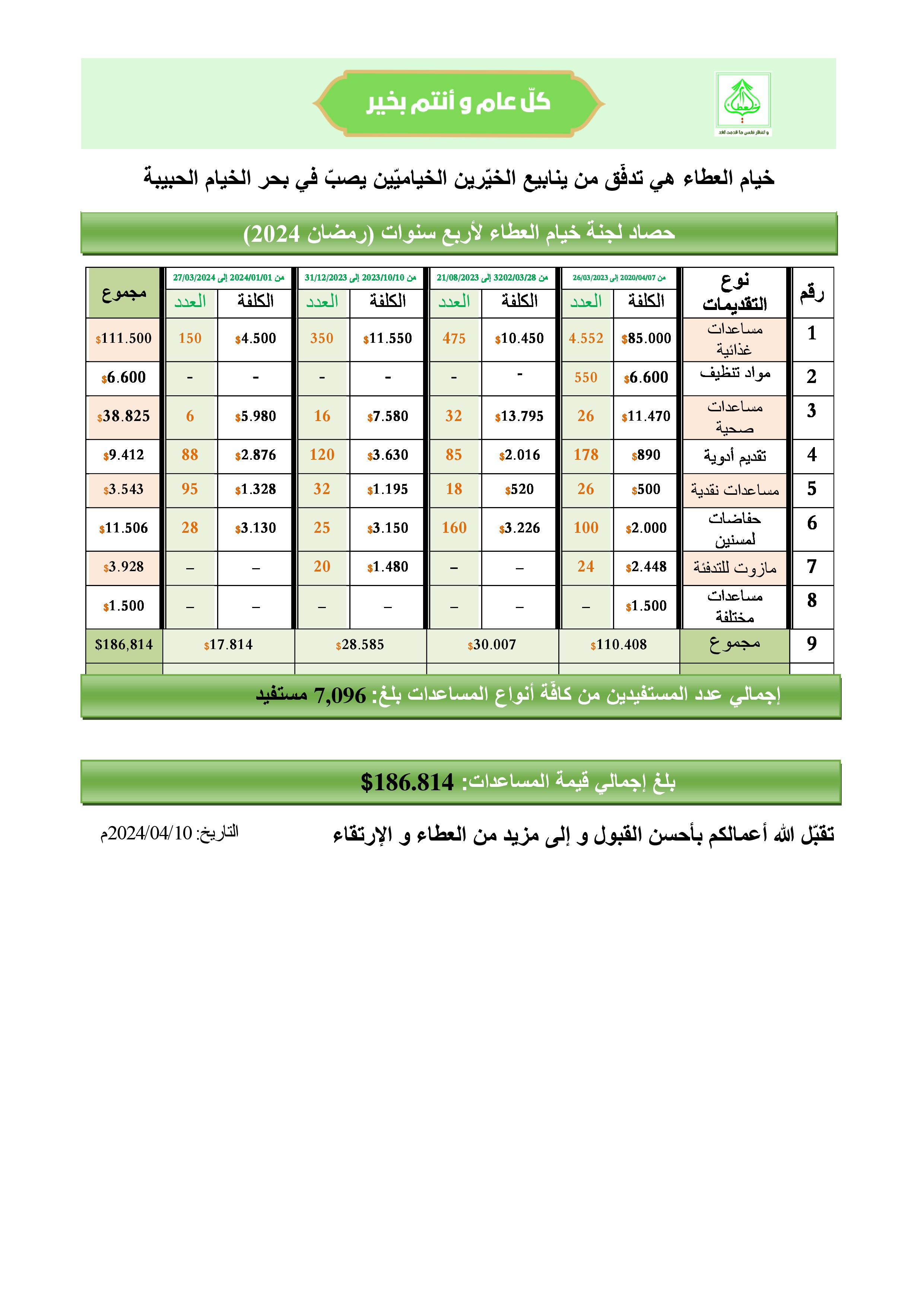 تقرير شامل لإنجازات لجنة خيام العطاء - رمضان 2024