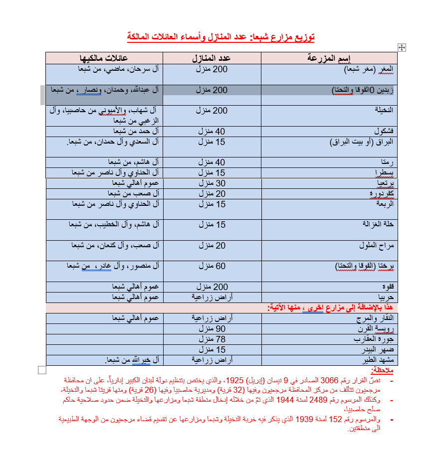توزيع مزارع شبعا: عدد المنازل وأسماء العائلات المالكة