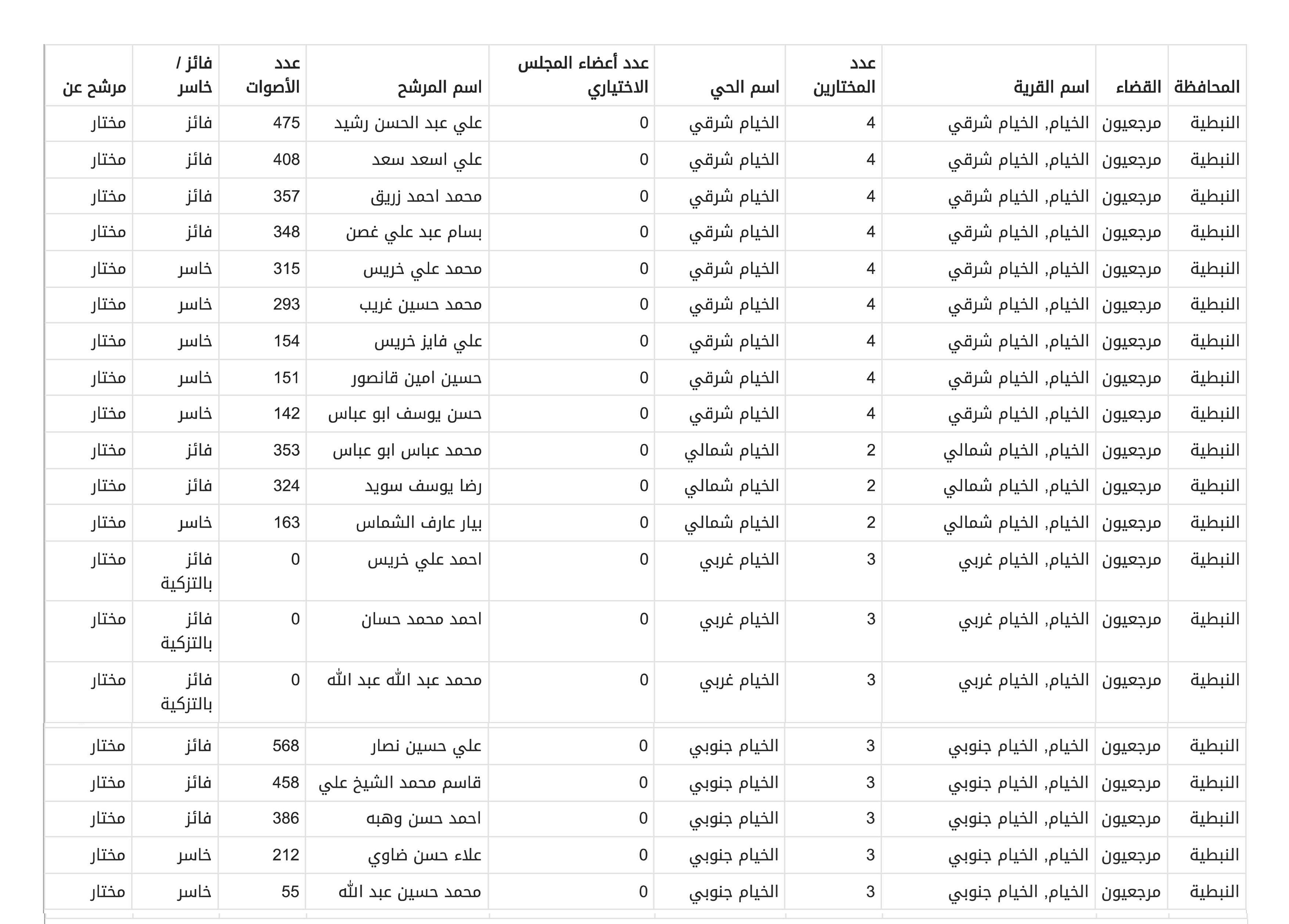 نتائج انتخابات المخترة في الخيام 2025